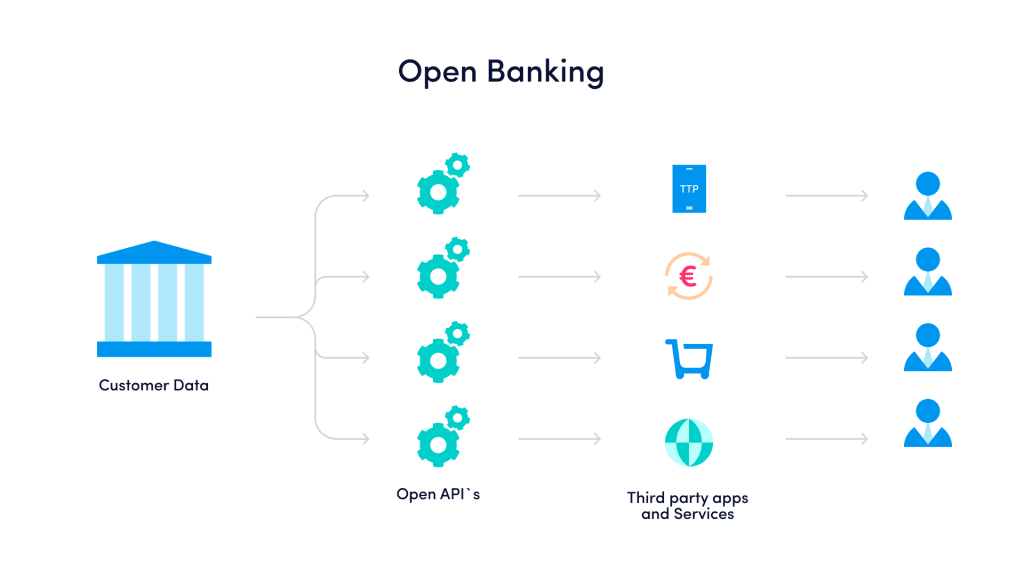 How open banking will change after entering into force Payment Services Directive 3 (PSD3)