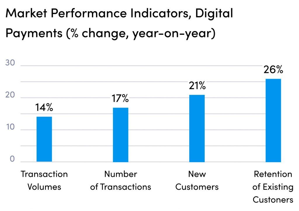 Market performance indicators, Digital payment