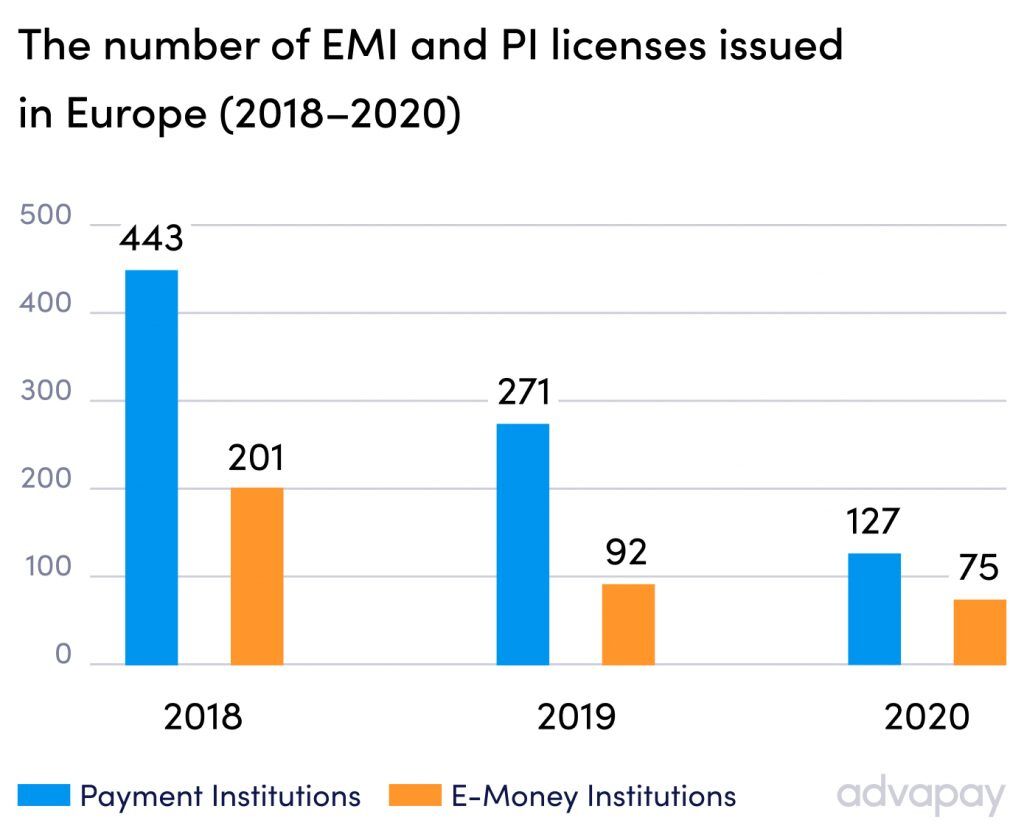 The number of e-money and payment licenses issued in Europe 2018-2020