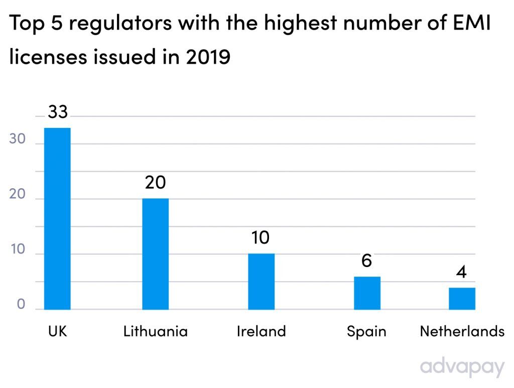 Top 5 regulators with the highest number of e-money licenses issued in 2019