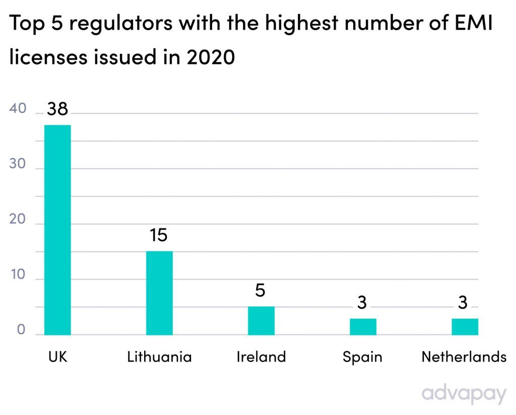 Top 5 regulators with the highest number of e-money licenses issued in 2020