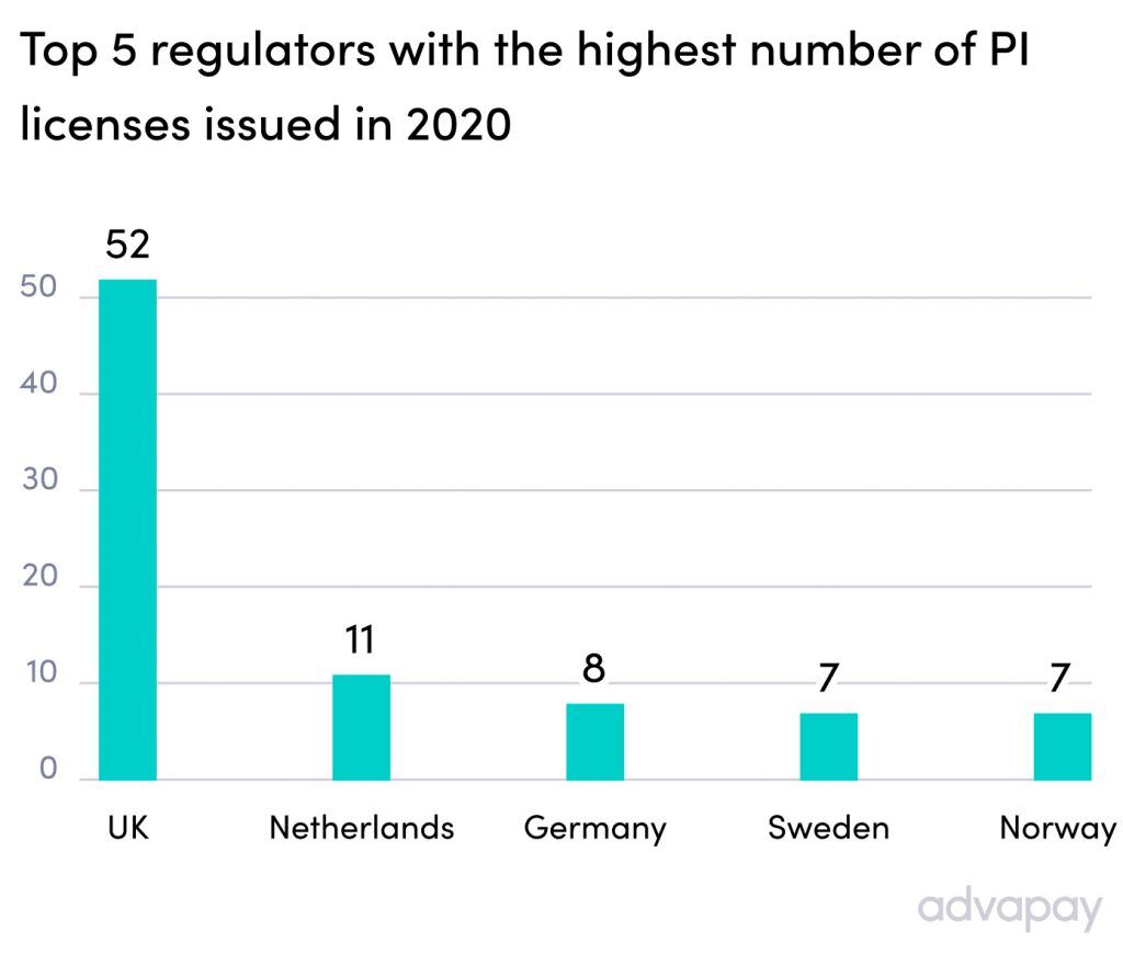 Top 5 regulators with the highest number of payment licenses issued in 2020