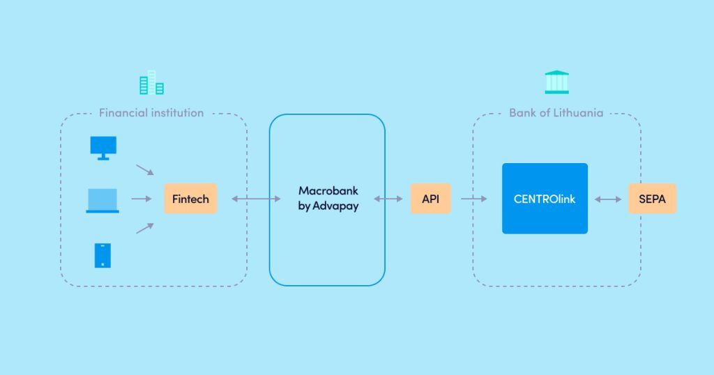Macrobank platform with gateway to CENTROlink