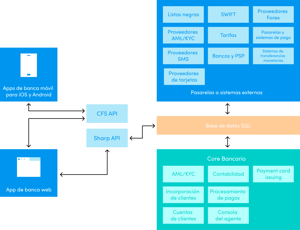 Infraestructura del Core Bancario
