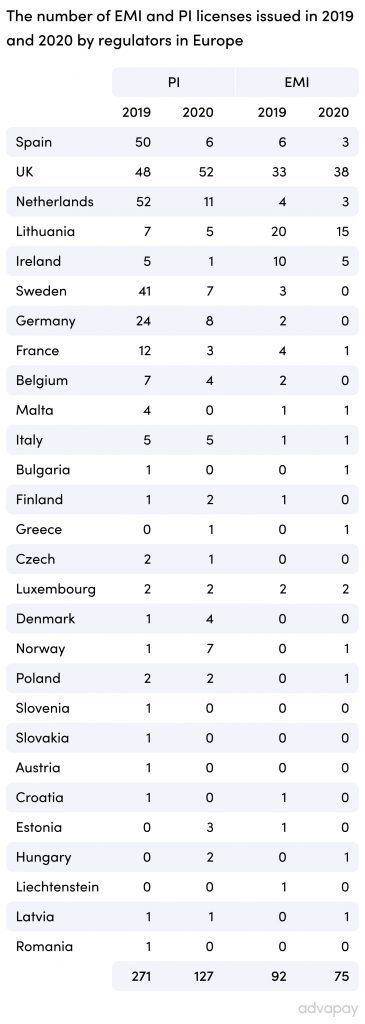 The number of e-money and payment licenses issued in 2019 and 2020 by regulators in Europe