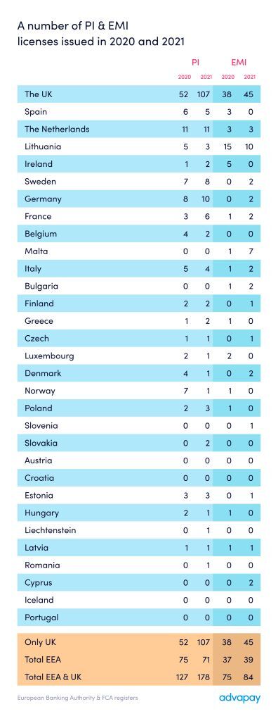 A number of PI & EMI  licenses issued in 2020 and 2021 Advapay