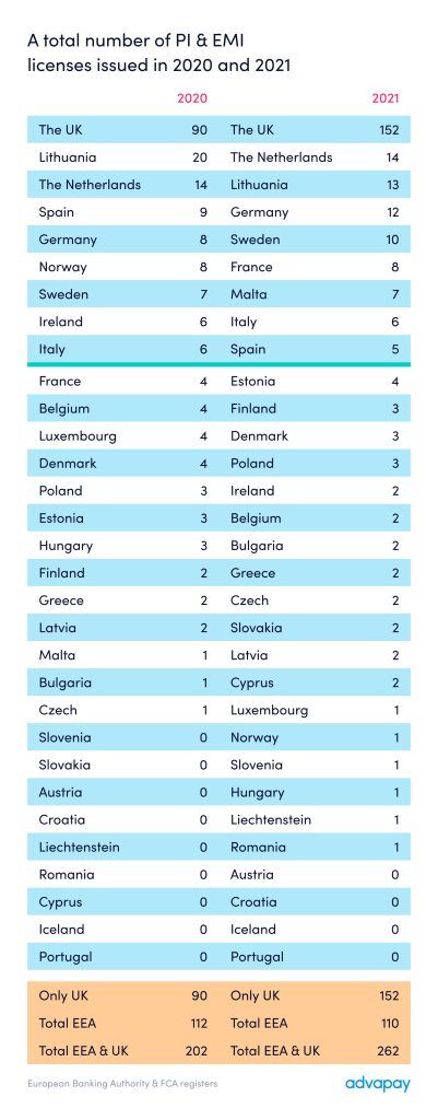 A total number of PI & EMI  licenses issued in 2020 and 2021 Advapay