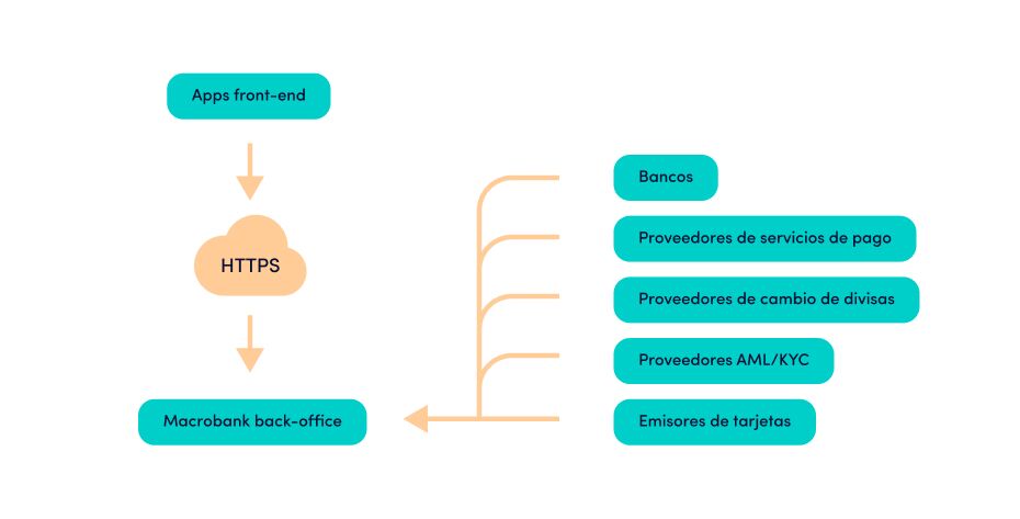 Cómo elegir a su proveedor BaaS - esquema