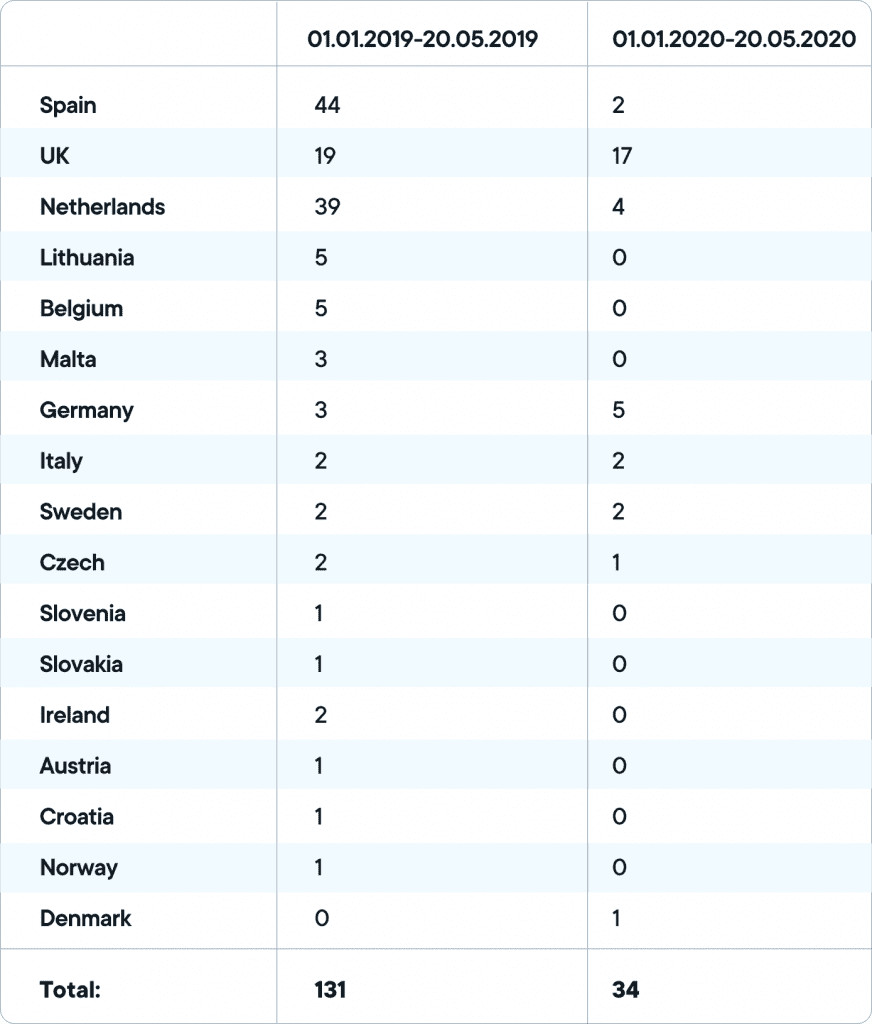 European fintech: comparison of Payment Institution licenses obtained (01.01.2019-20.05.2019 VS 01.01.2020-20.05.2020)