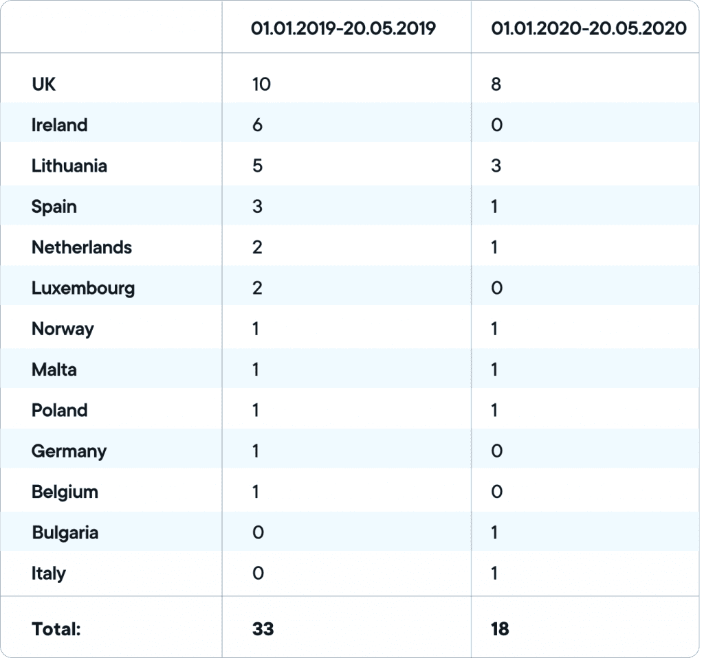 European fintech: comparison of E-money licenses obtained (01.01.2019-20.05.2019 VS 01.01.2020-20.05.2020)