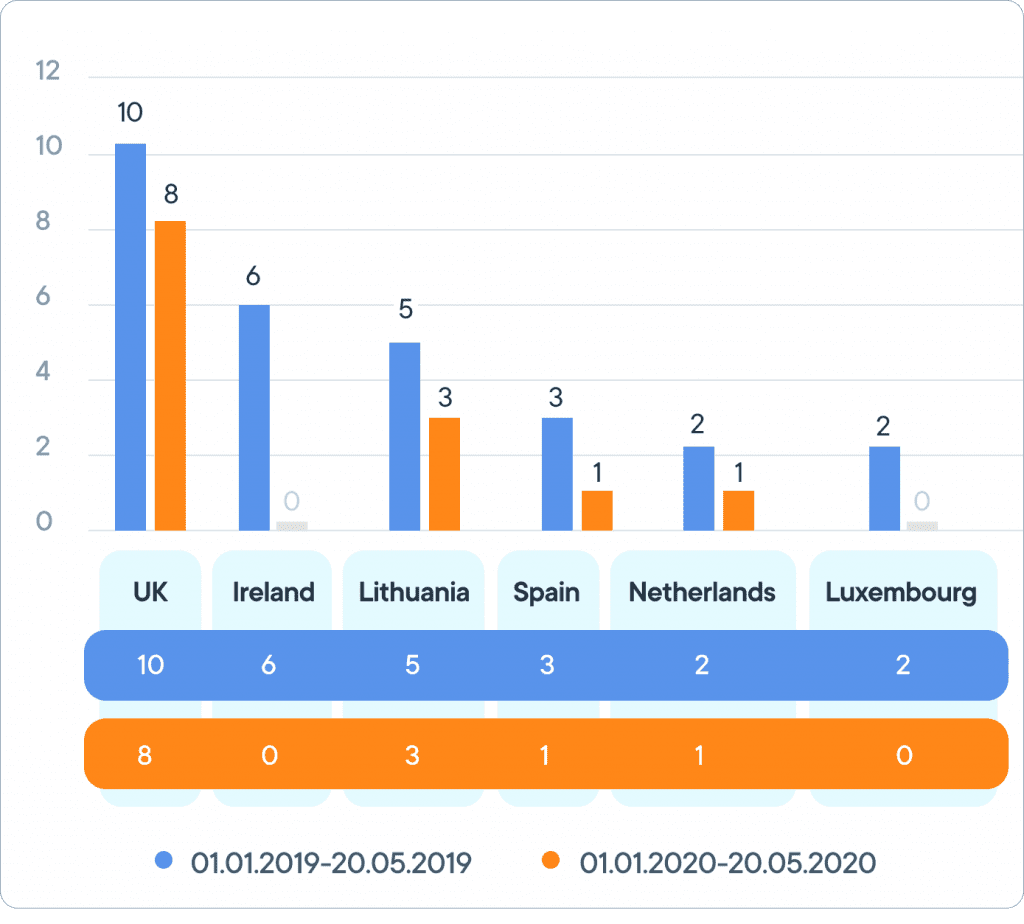 Comparison of top 6 regulators with the highest number of EMI licenses issued (01.01.2019-20.05.2019 VS 01.01.2020-20.05.2020)