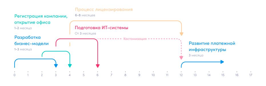 Как запустить цифровой банк или необанк – поэтапный роадмап по месяцам
