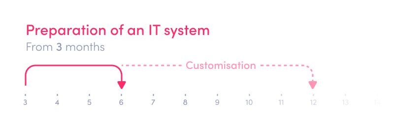 How to start a digital bank or neobank - implementation of IT system