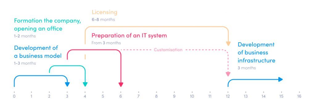 How to start a digital bank or neobank - the process timeline