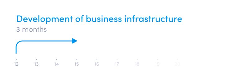 How to start a digital bank or neobank - a roadmap and timeline - development of business infrastructure