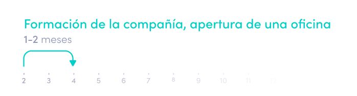 Cronología de la formación de la compañía y apertura de una oficina - Cómo crear un banco digital o un neobanco