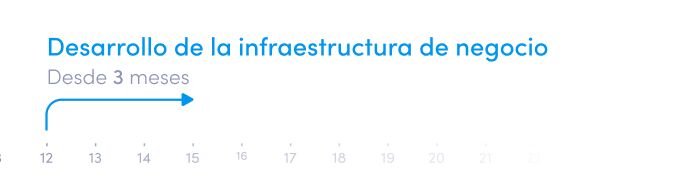 Cronología del desarrollo de la infraestructura de negocio - Cómo crear un banco digital o un neobanco