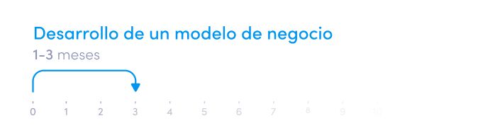 Cronología del desarrollo de un modelo y un plan de negocio - Cómo crear un banco digital o un neobanco