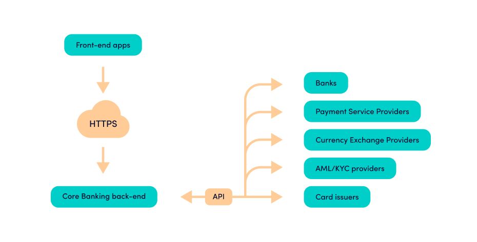 How Banking APIs Operate