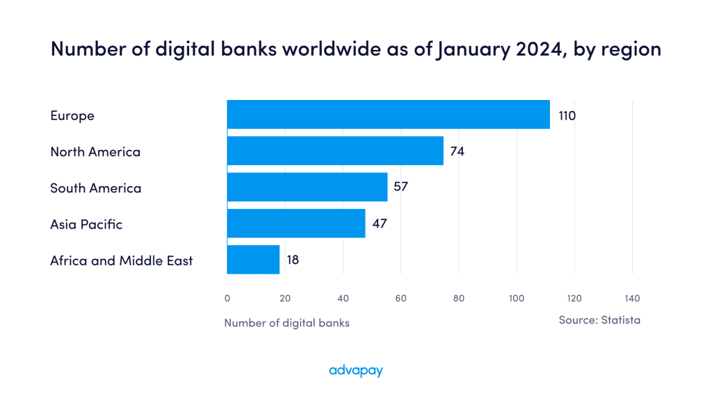 Number of digital banks worldwide as of January 2024, by region