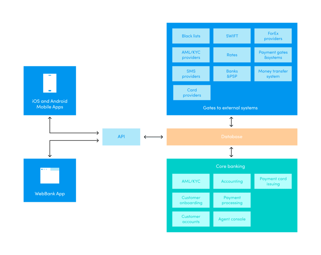 Core Banking System Architecture Infrastructure - How does core banking work