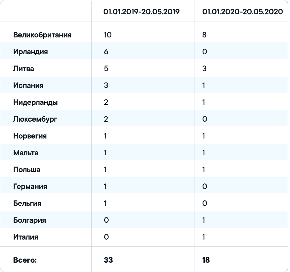 Сравнение полученных лицензий на электронные деньги (01.01.2019-20.05.2019 и 01.01.2020-20.05.2020)