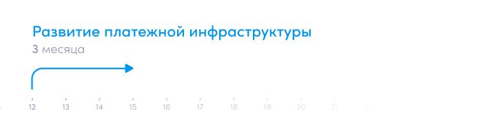 Как запустить цифровой банк или необанк – поэтапный роадмап. Развитие платежной инфраструктуры