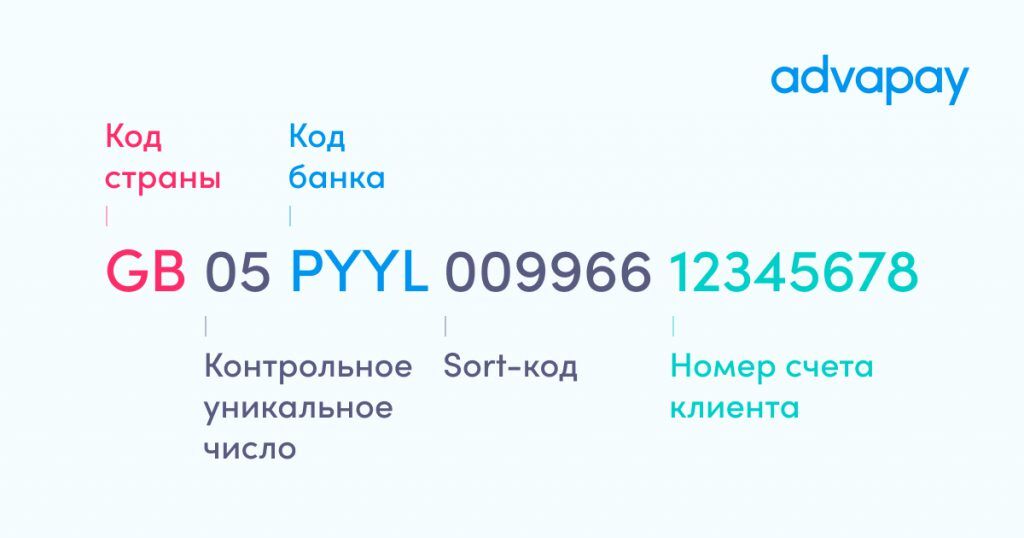 Структура IBAN на примере номера счета Великобритании