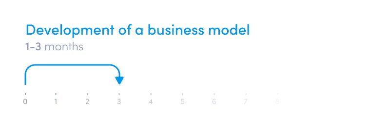 How to start a digital bank or neobank - a roadmap and timeline - Development of a business model