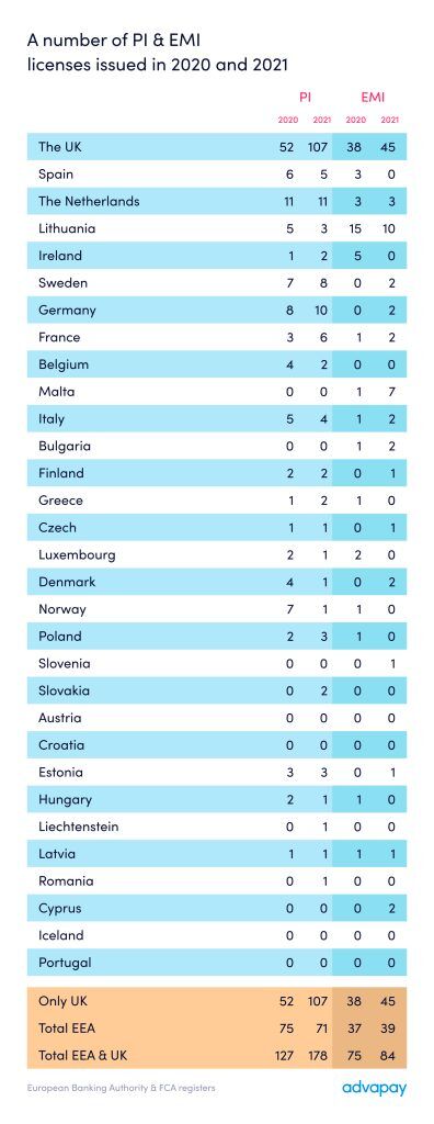 A number of PI & EMI
licenses issued in 2020 and 2021 Advapay