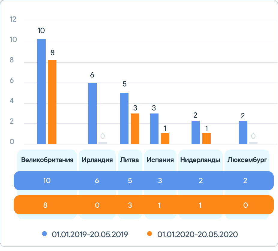 Топ 6 стран - сравнение полученных лицензий на электронные деньги (01.01.2019-20.05.2019 и 01.01.2020-20.05.2020)