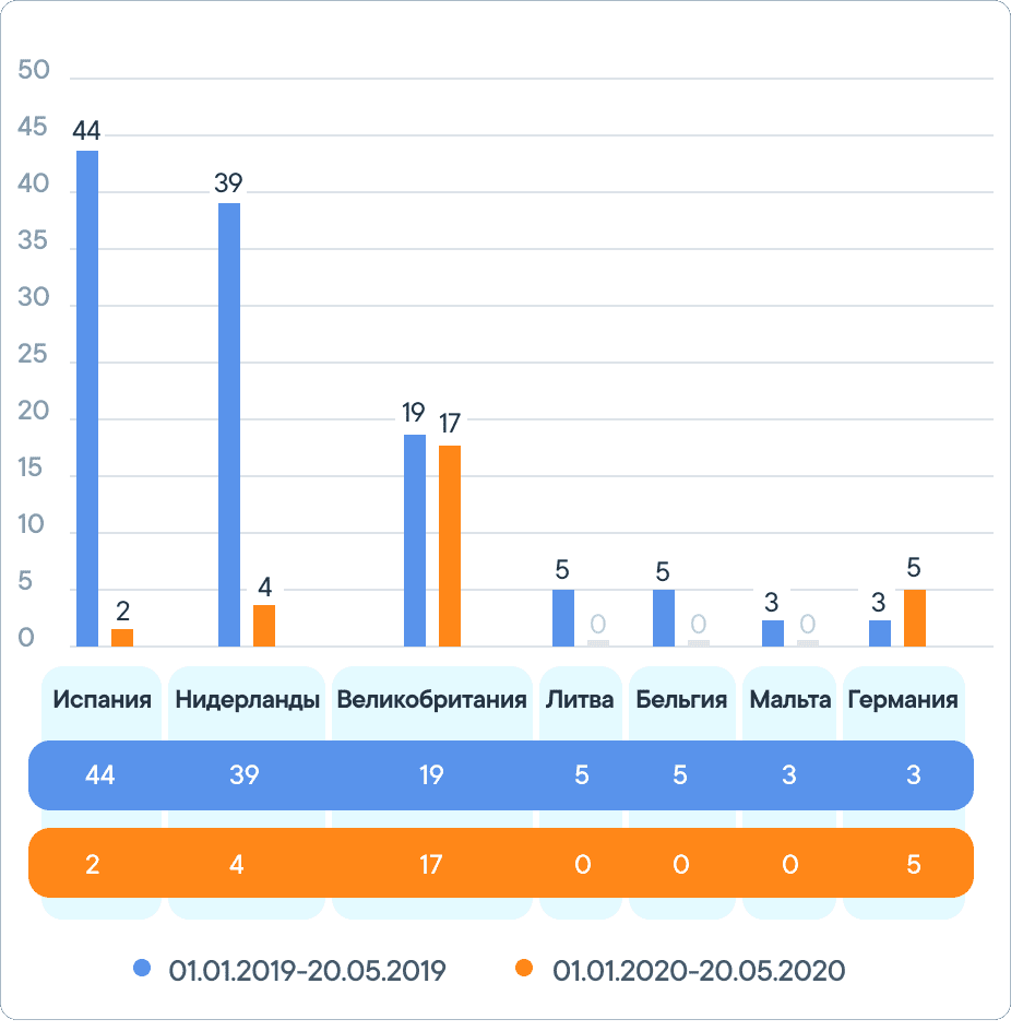 Топ 7 стран - сравнение полученных лицензий платежного учреждения (01.01.2019-20.05.2019 и 01.01.2020-20.05.2020)
