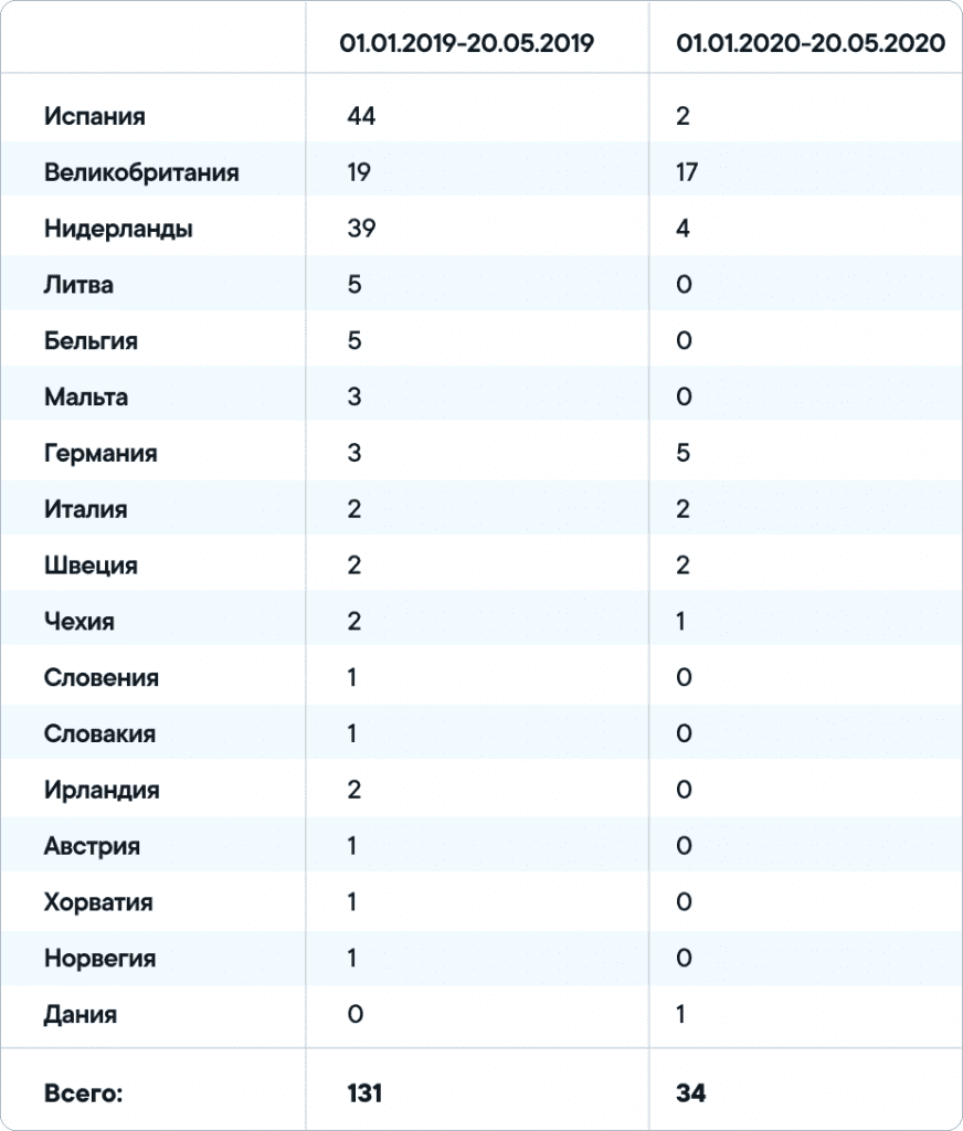 Сравнение полученных лицензий платежного учреждения (01.01.2019-20.05.2019 и 01.01.2020-20.05.2020)