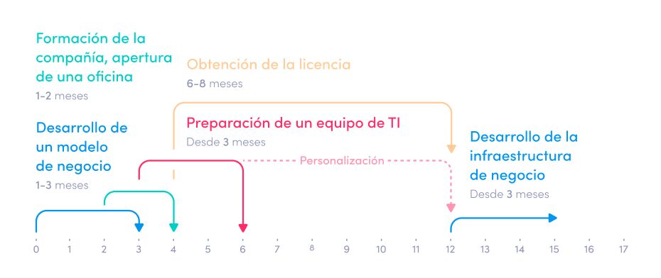 Cronología del lanzamiento de un banco digital o neobanco - Cómo crear un banco digital o un neobanco