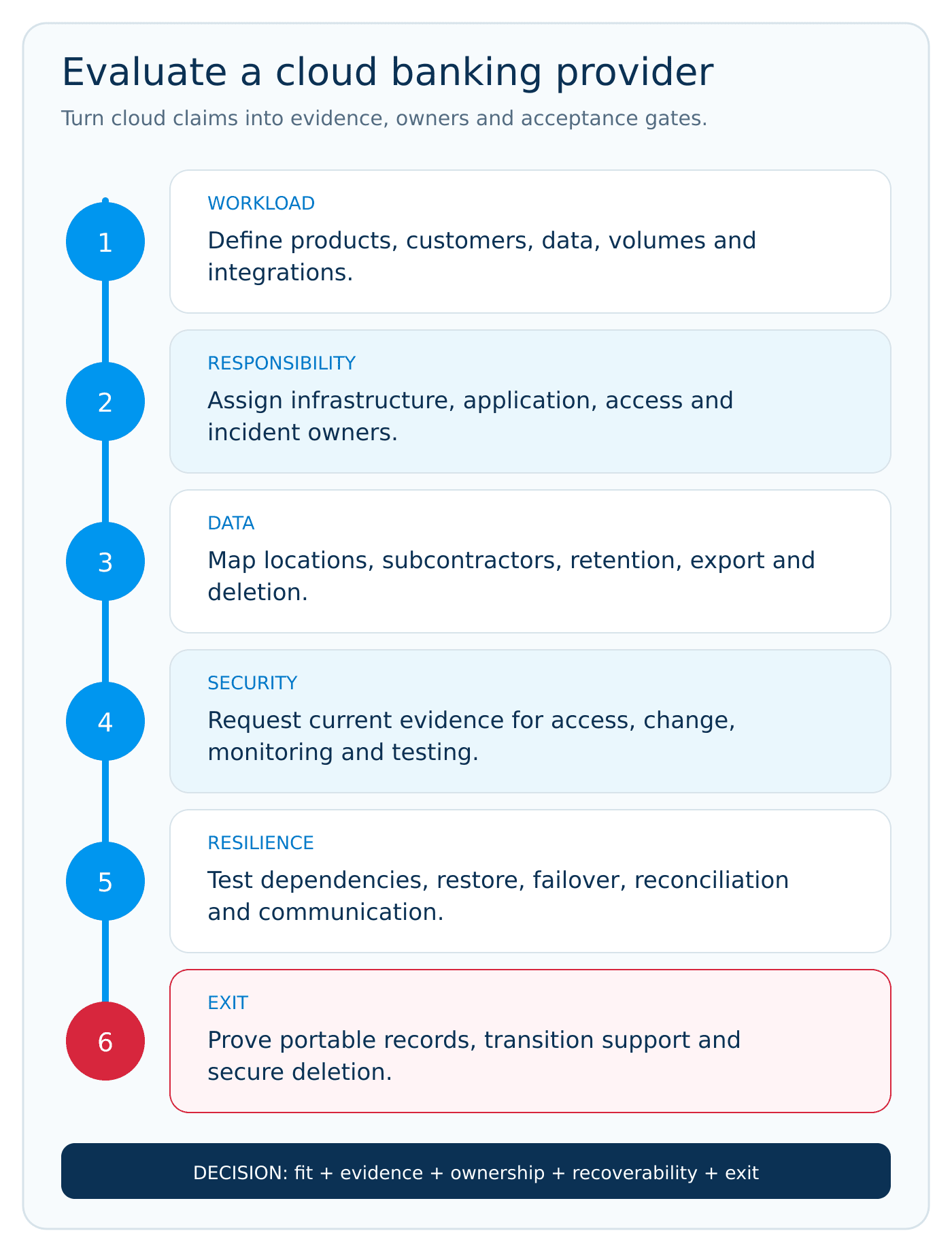 Six-step cloud banking provider evaluation covering workload, responsibility, data, security, resilience and exit.