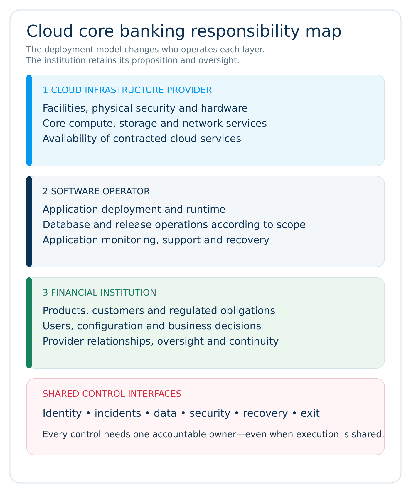 Cloud core banking shared responsibility map showing cloud infrastructure provider, software operator, financial institution and shared control interfaces.