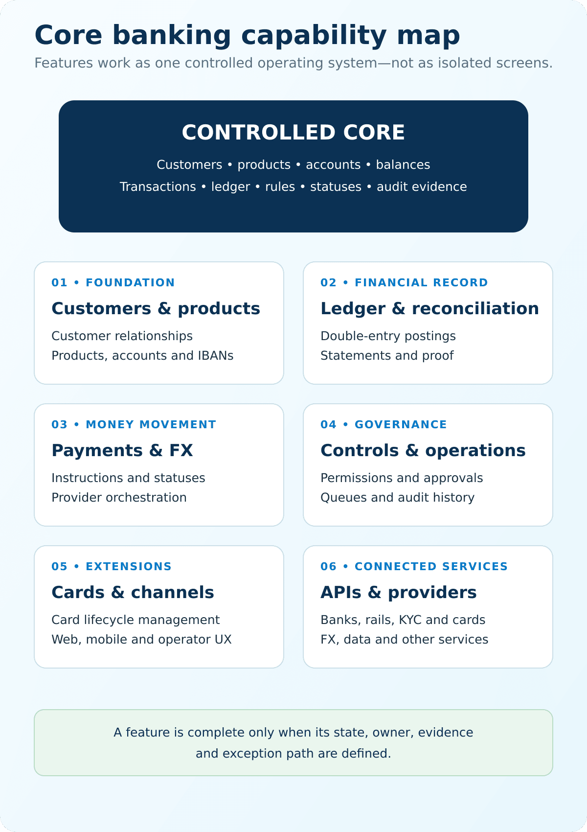 Core banking capability map connecting customer and product management, ledger, payments, controls, cards, channels, APIs and external providers.