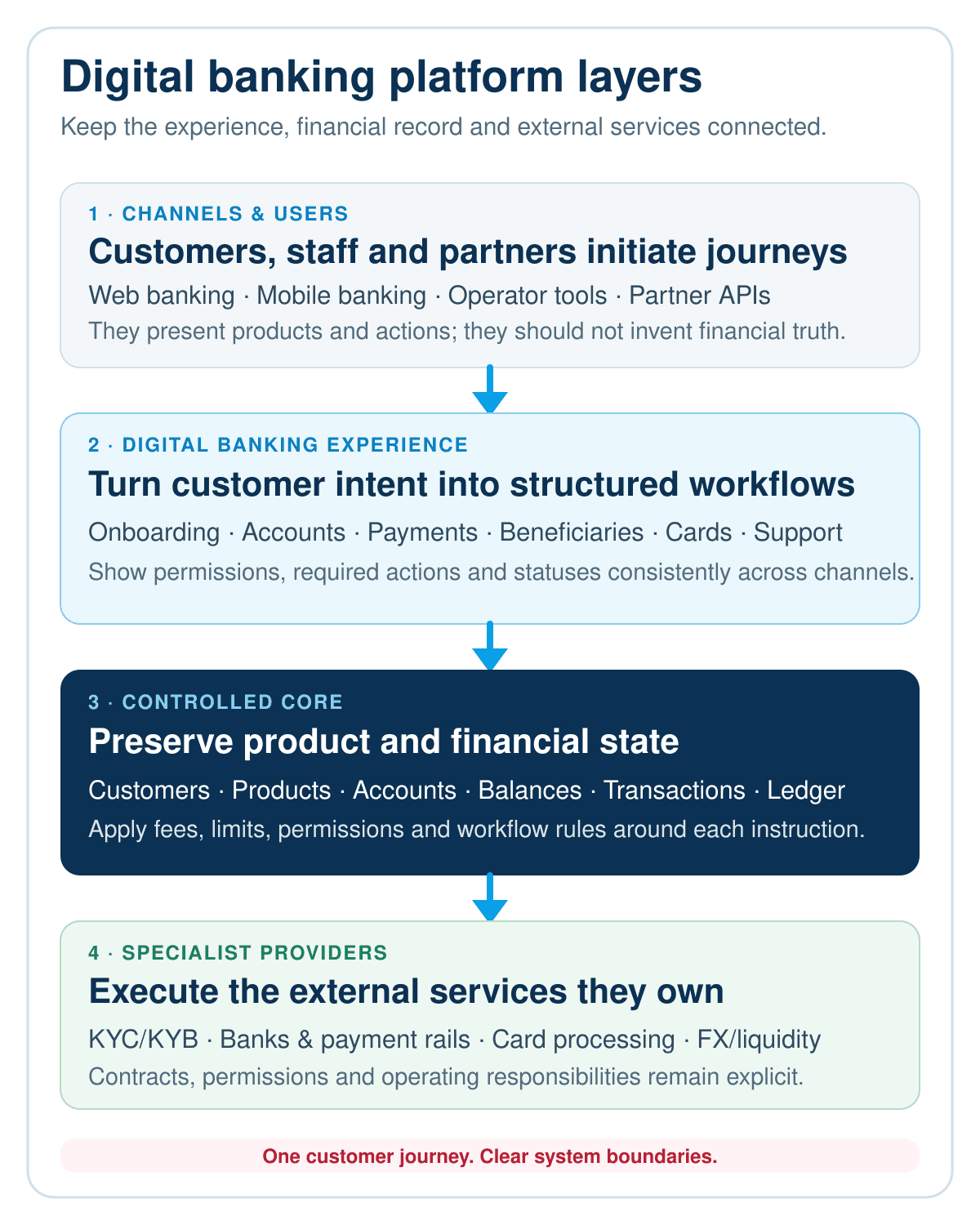 Digital banking platform layers showing customer channels, the digital banking experience, the controlled core and specialist external providers.