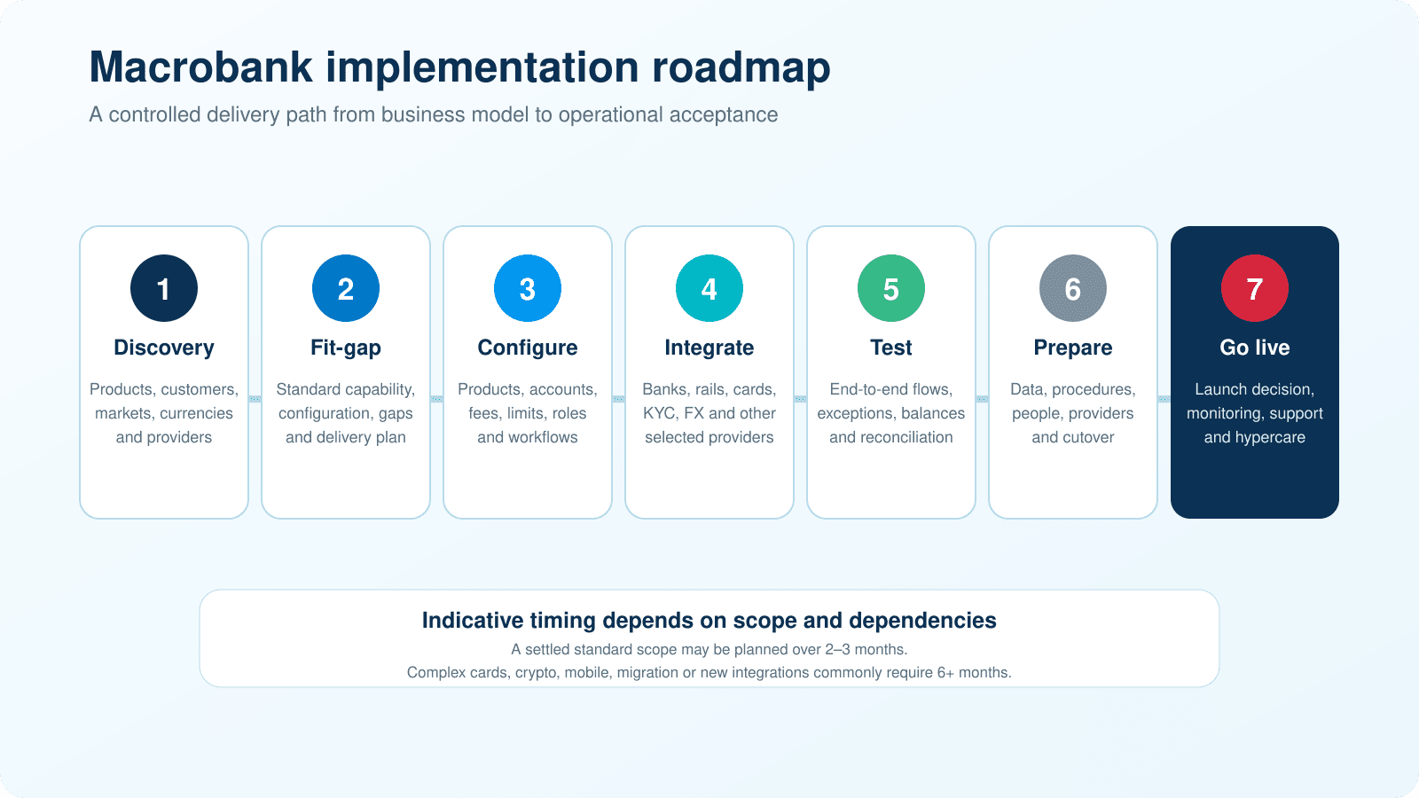 Macrobank implementation roadmap from discovery and fit-gap analysis to operational go-live