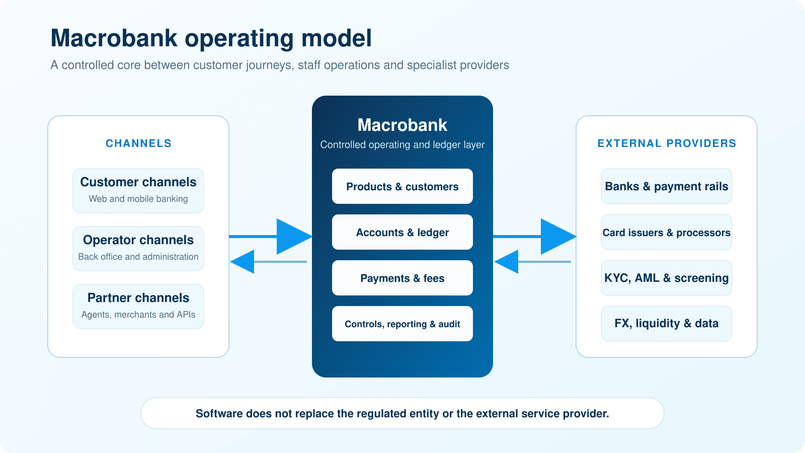 Macrobank operating between customer and operator channels and external financial-service providers