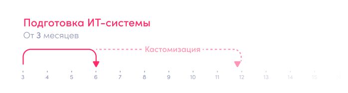 Как запустить цифровой банк или необанк – поэтапный роадмап. Подготовка ИТ системы.