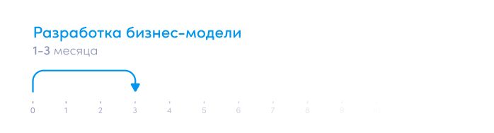 Как запустить цифровой банк или необанк – поэтапный роадмап. Разработка бизнес-модели.