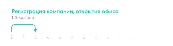 Как запустить цифровой банк или необанк – поэтапный роадмап. Регистрация компании, открытие офиса.
