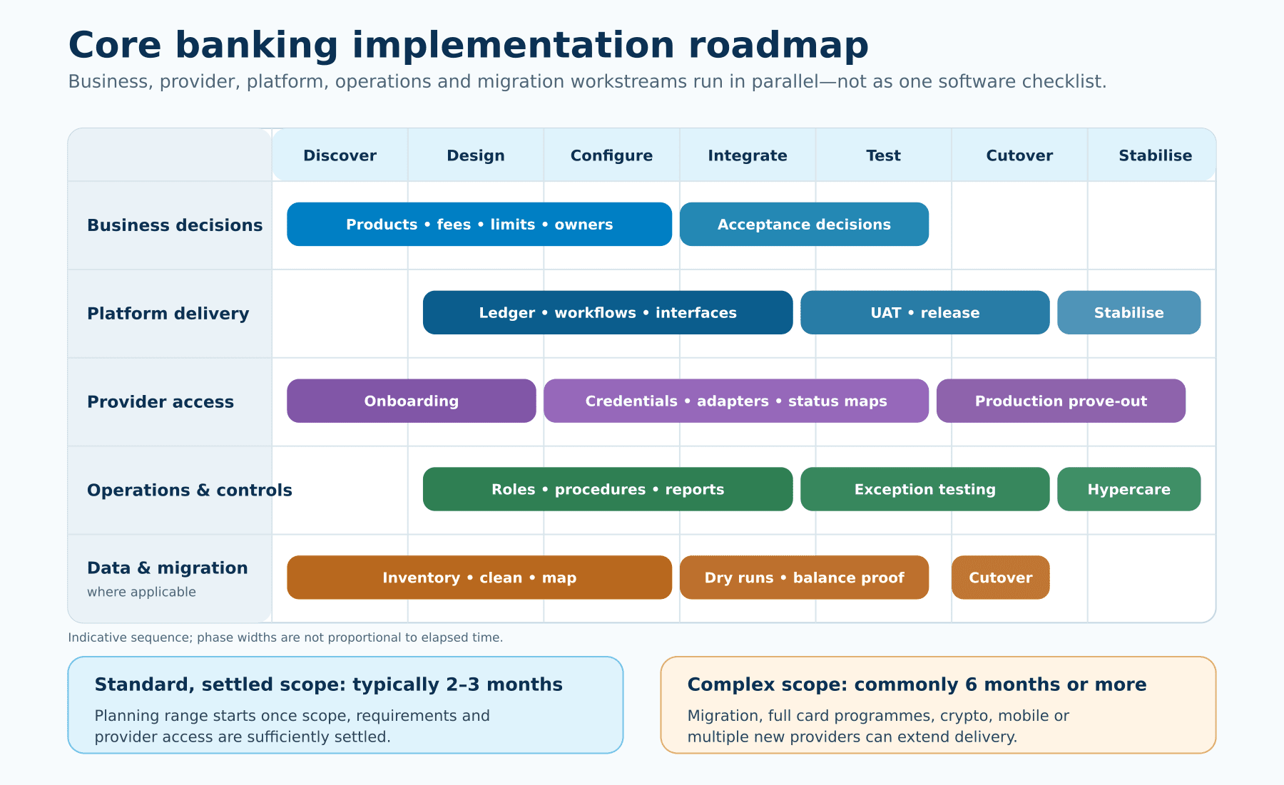 Parallel workstreams for core banking discovery, configuration, integrations, testing, migration and go-live.