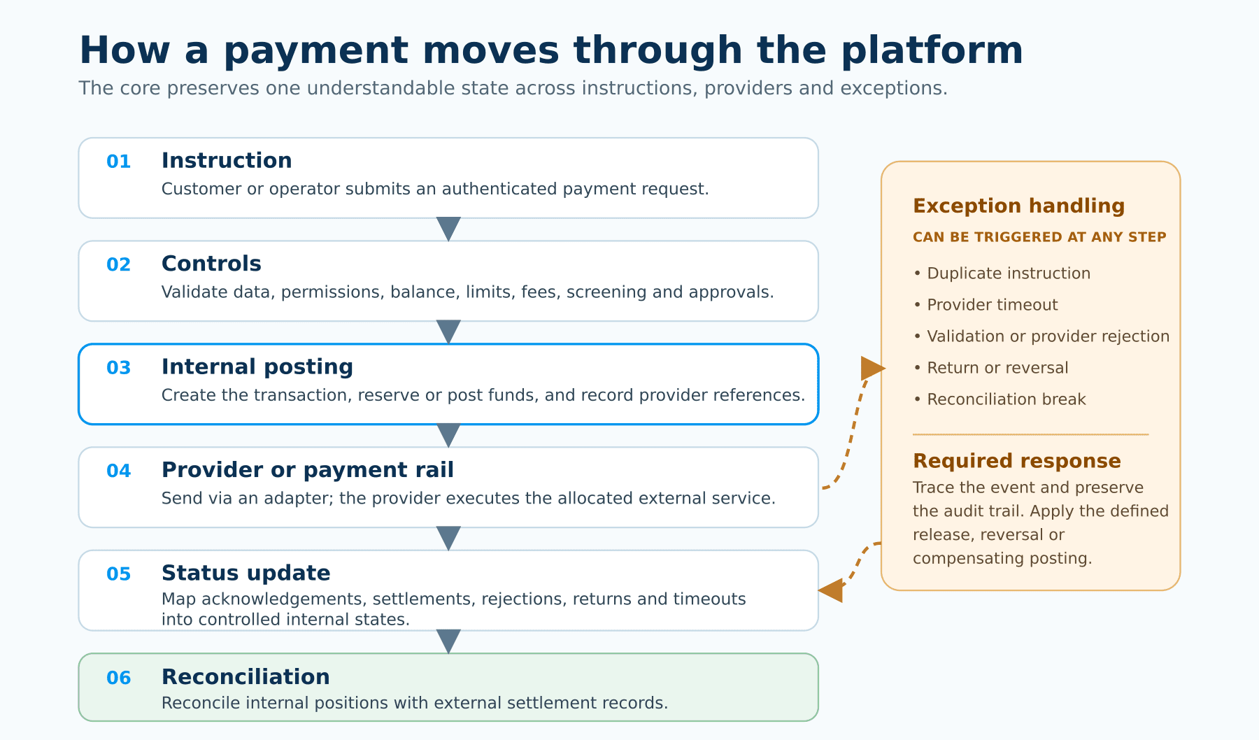 Payment instruction moving through controls, ledger posting, an external rail and reconciliation.