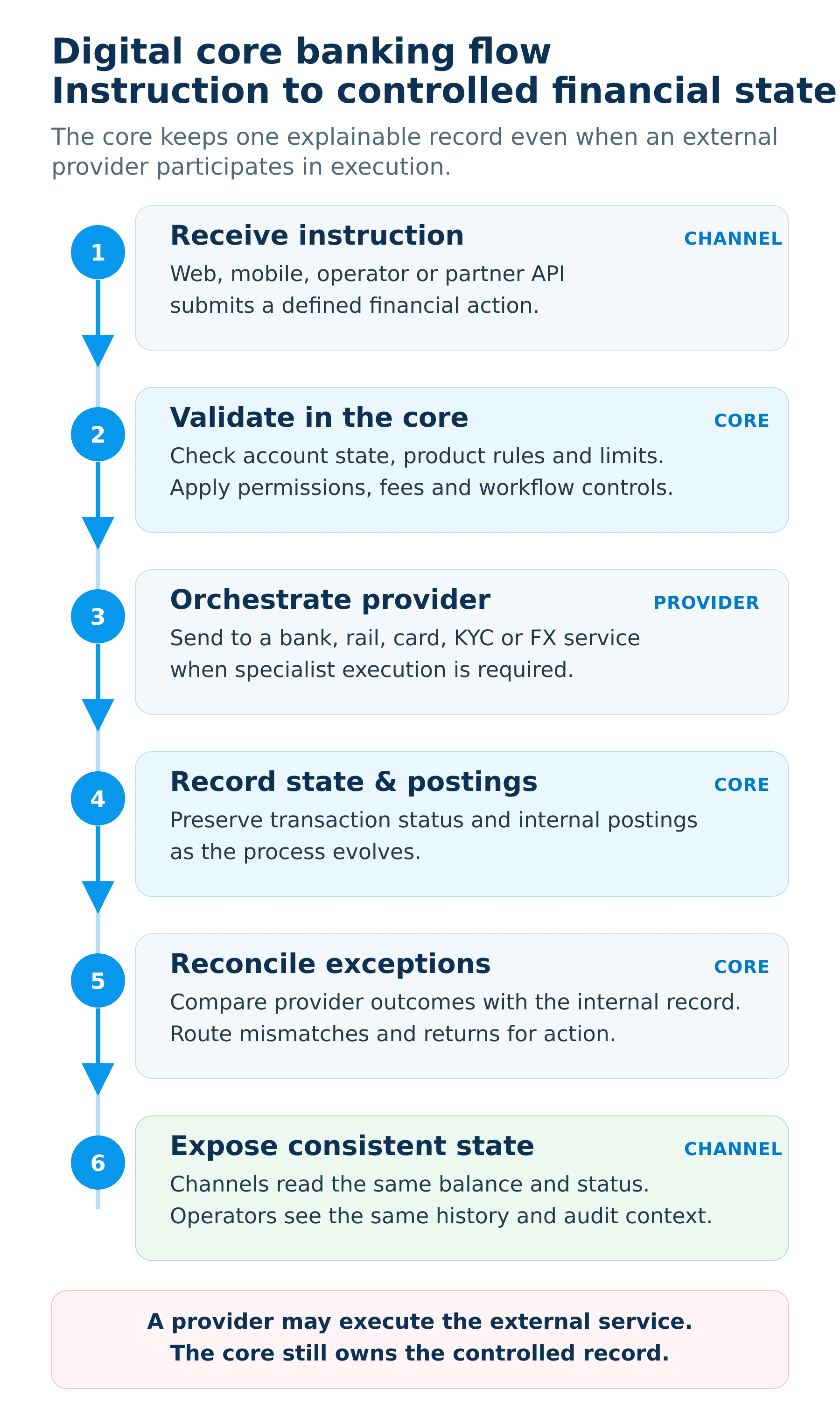 Six-step digital core banking flow from receiving an instruction through validation, provider orchestration, ledger recording, reconciliation and consistent state.