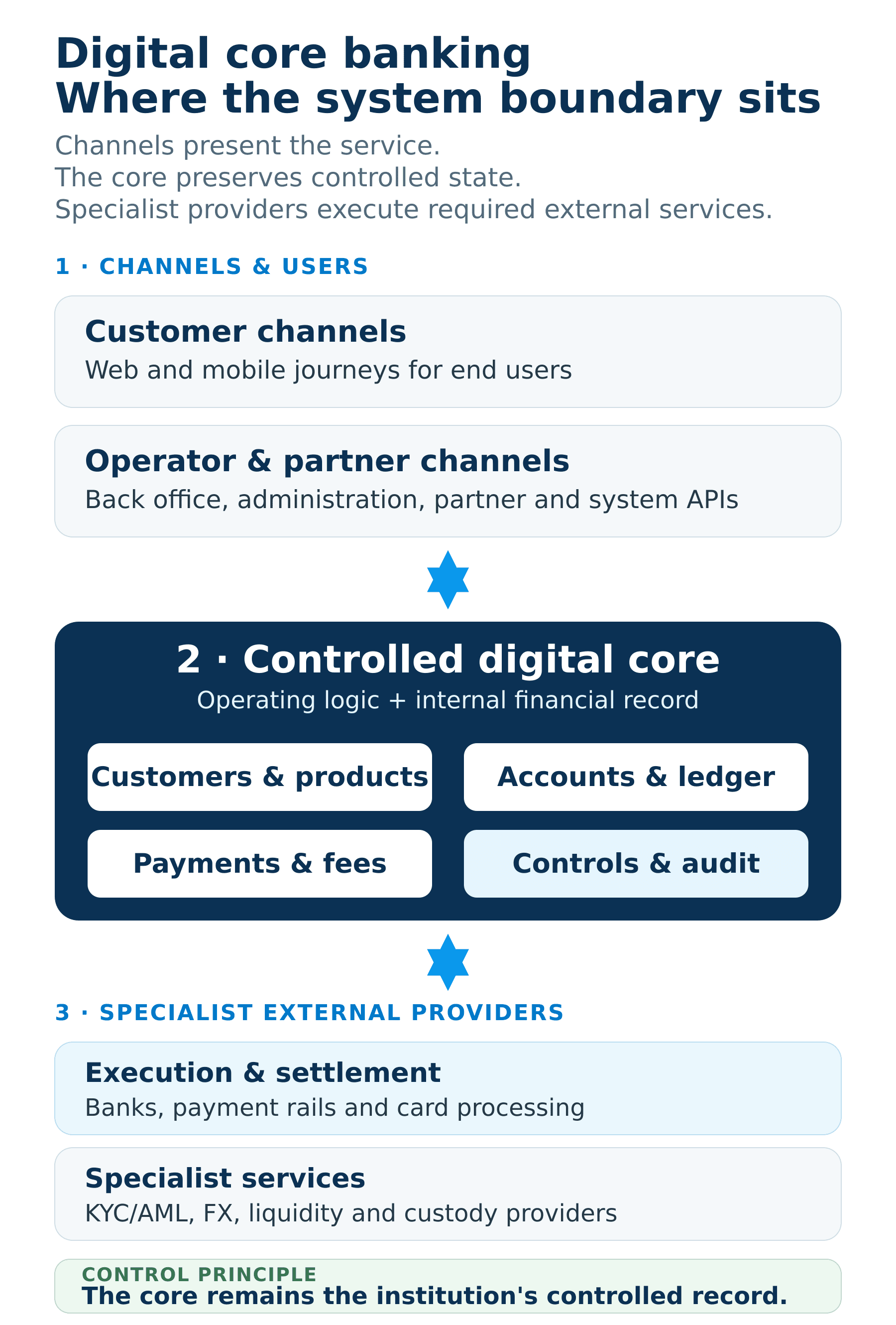 Digital core banking system boundary showing customer and operator channels, the controlled core, and specialist external providers.